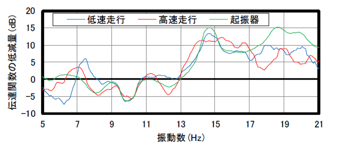 PU5（防振堤の中心から4.0m）