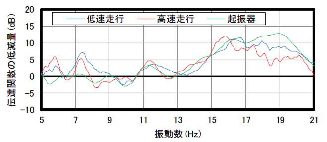 PU5（防振堤の中心から8.0m）