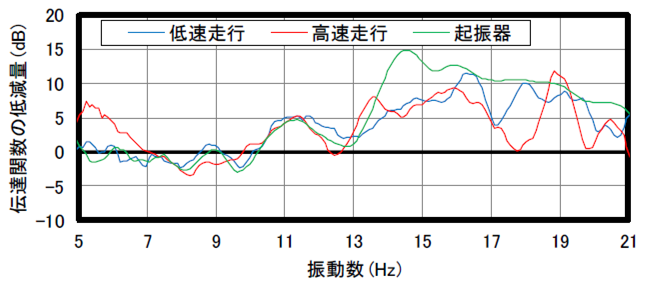 PU6（防振堤の中心から12.0m）