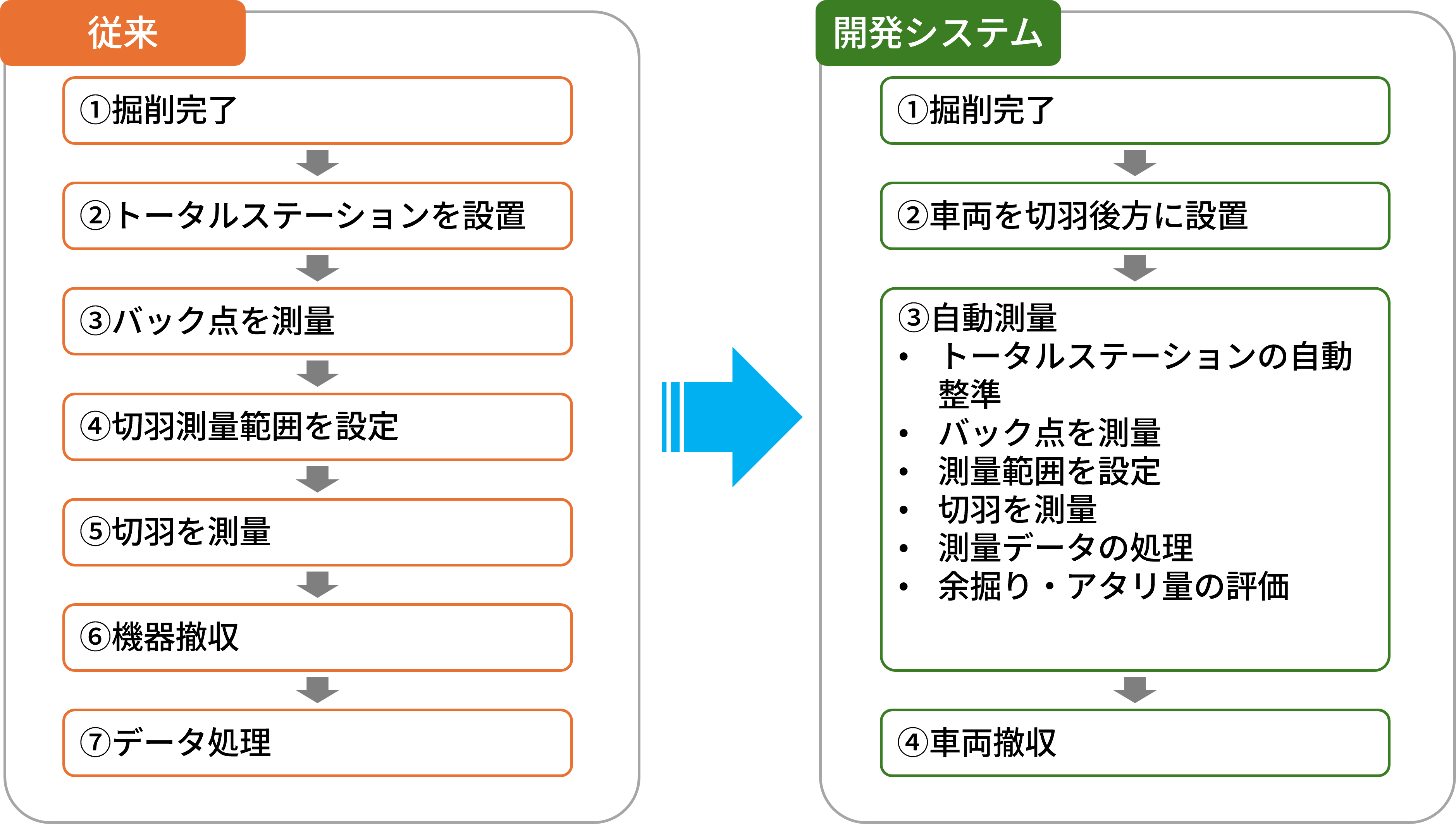 作業フロー