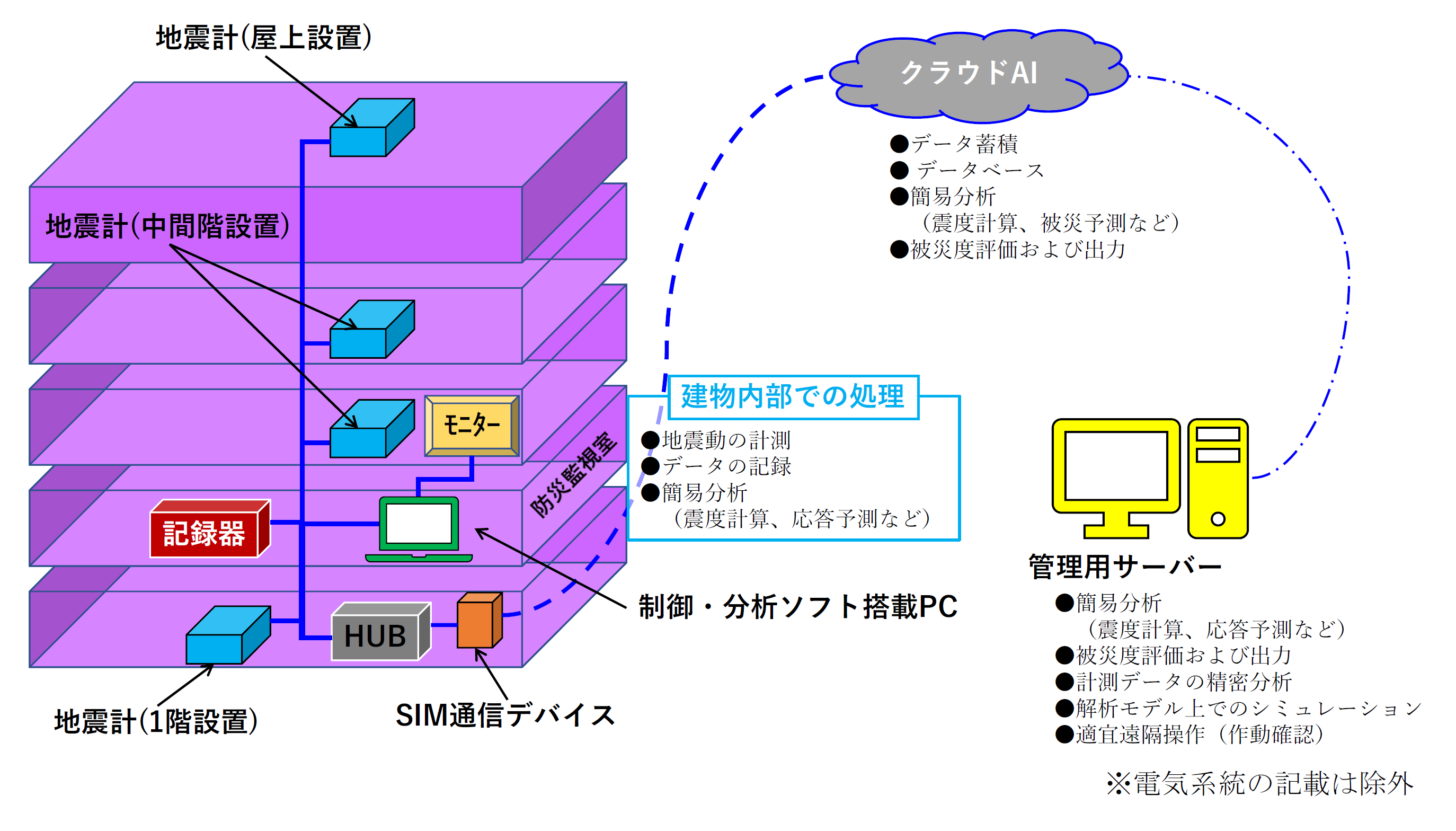 図-２ 従来の地震計測システム構成図の一例