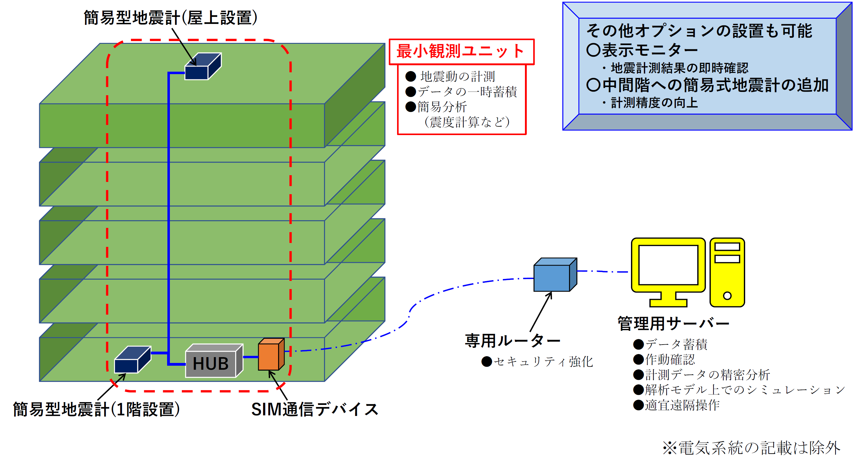 図-３ 簡易型地震計測システム構成図