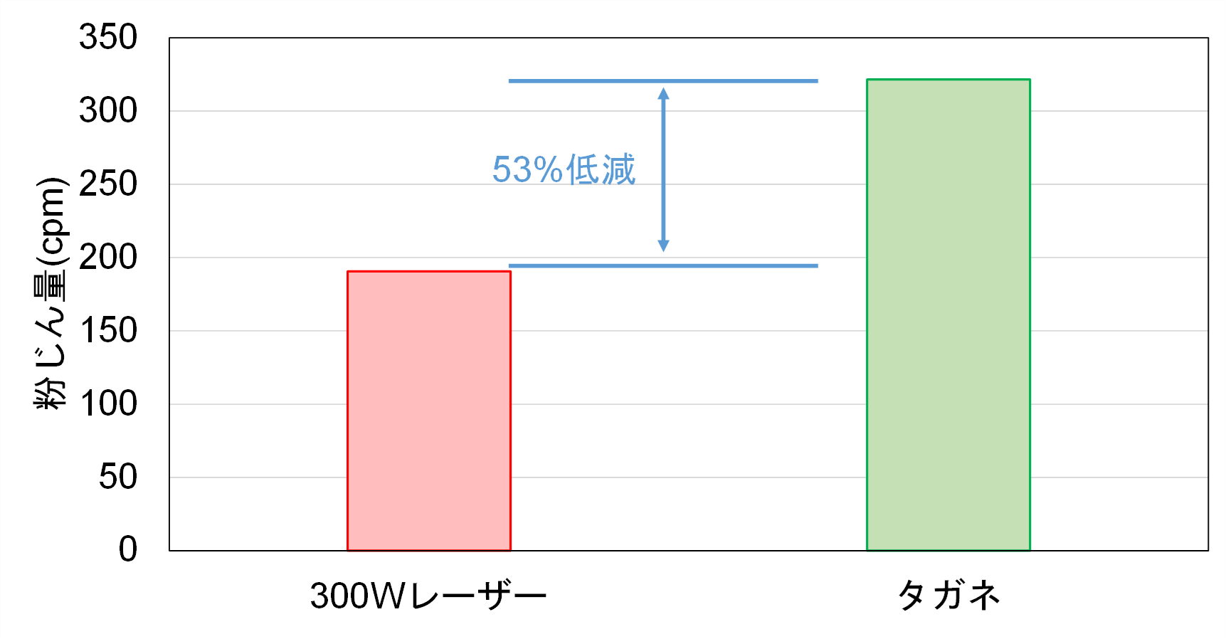 粉じん測定結果