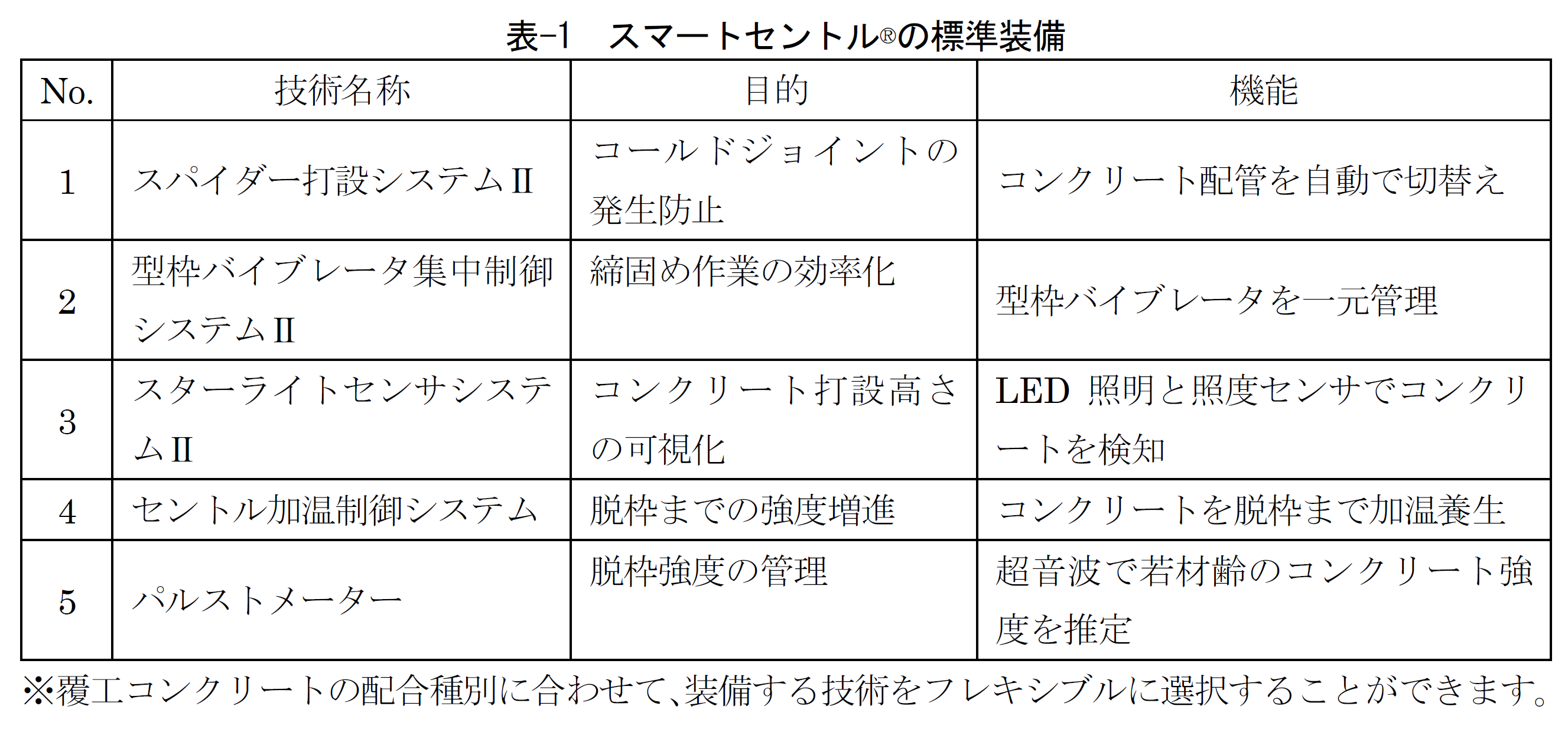 表-1　スマートセントル®の標準装備