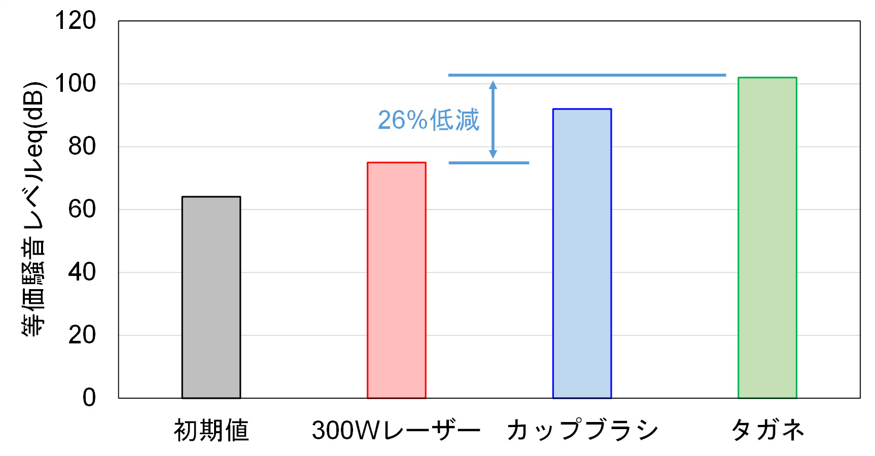 騒音測定結果