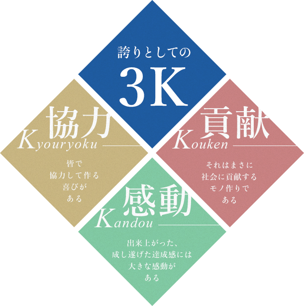 「協力、感動、貢献」誇りとしての３Kのもと、「ものづくり」に情熱を。