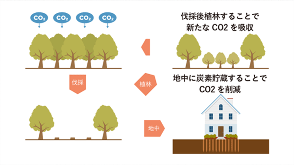 特長01：地球温暖化緩和