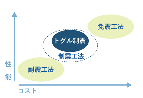 コストと性能のバランスがよく、優れた性能を発揮する「制震工法」