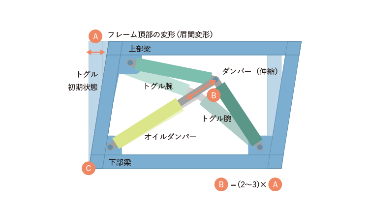 特長01：てこの原理で効率よく地震エネルギーを吸収