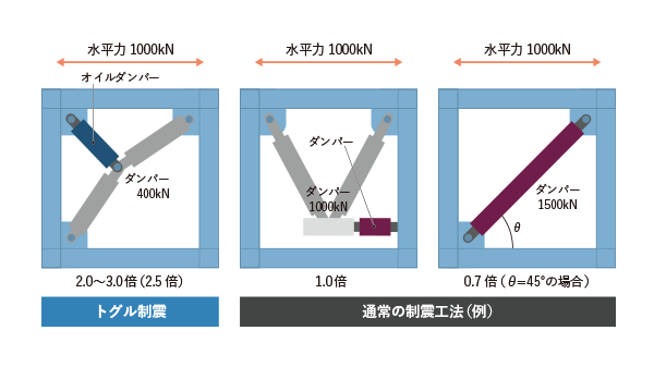 特長02：トグル機構により、オイルダンパーの性能が向上