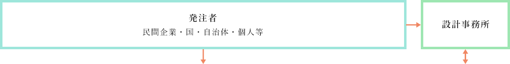 発注者（民間企業・国・自治体・個人等）　設計事務所