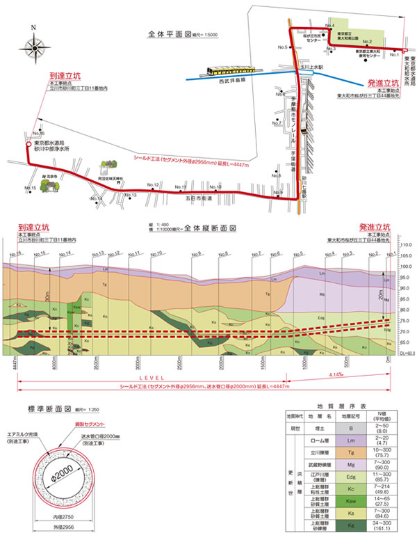 東大和市桜が丘三丁目地先から砂川中部浄水所間送水管（2000㎜）用トンネル築造工事（東京都）の全体平面図・全体縦断面図