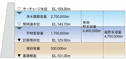 金出地ダム貯水池容量配分図