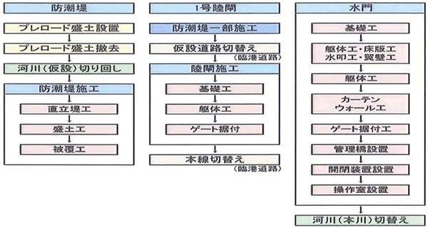 野田地区海岸防潮堤ほか工事（岩手県）の施工位置図2