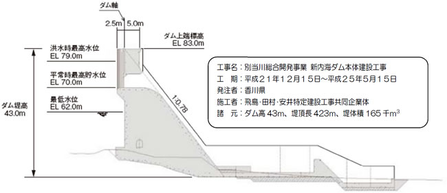 内海ダム標準断面図