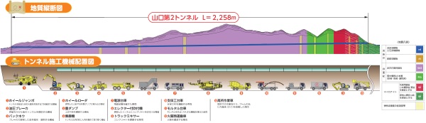 山口第2トンネル工事（岩手県）の地質縦断図とトンネル施工機械配置図