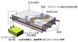 亜鉛・アルミ擬合金溶射による電気防食工法 イメージ