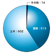 2025年度売上高の円グラフ