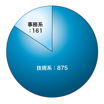 2026年4月1日現在の社員数の円グラフ
