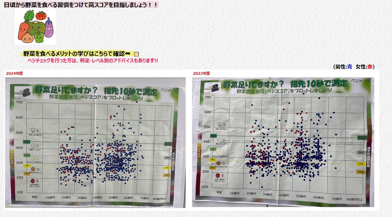 ベジチェック（推定野菜摂取量）測定会