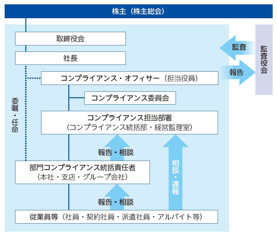 コンプライアンス推進体制