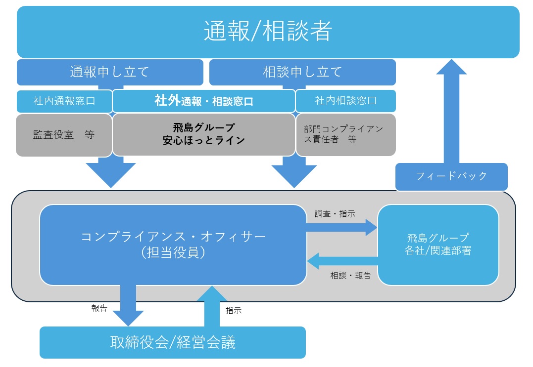 内部通報制度、相談窓口の設置