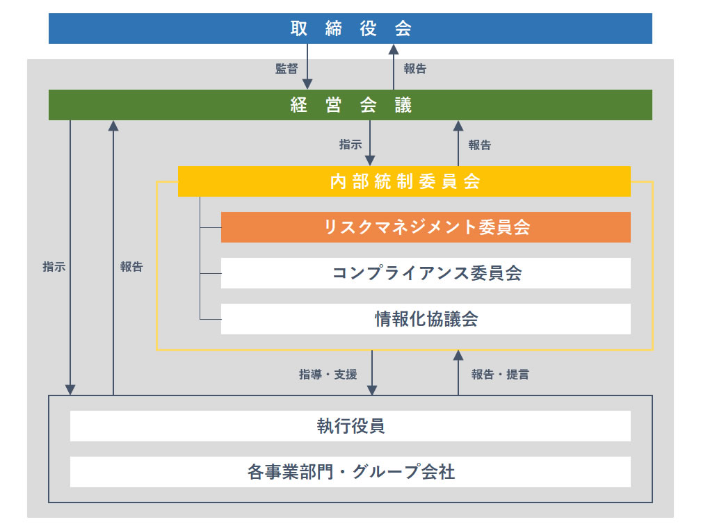 組織図