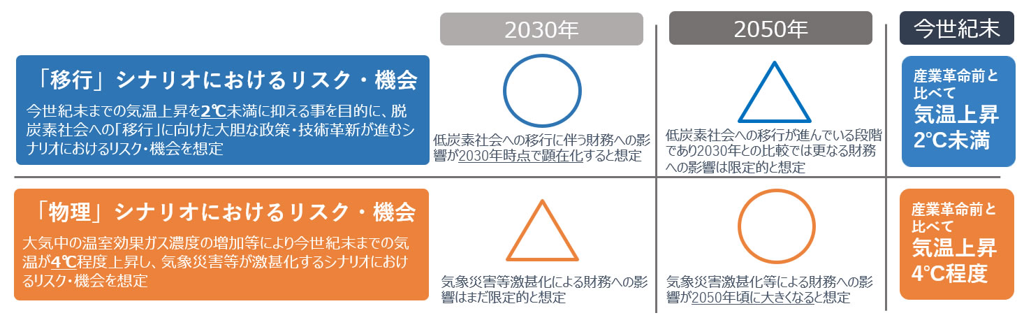 リスク・機会