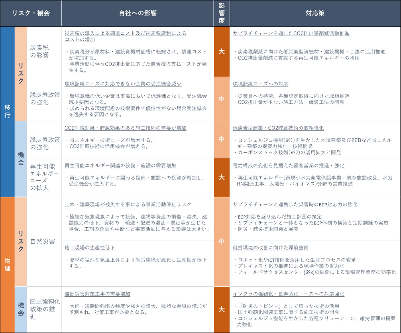 「移行」「物理」シナリオにおけるリスク・機会