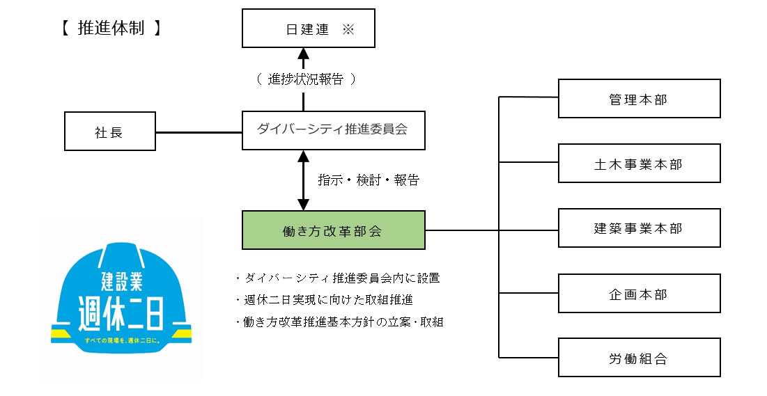 週休二日実現プログラム推進体制　の図