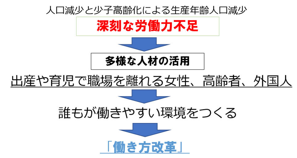 働き方改革の図