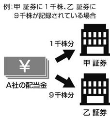 株式数比例配分方式の図