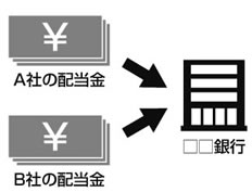 登録配当金受領口座方式の図