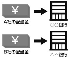 個別銘柄指定方式の図