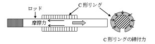 図1　摩擦が生じる機構