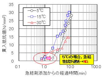 図-1　コンクリート温度が強度発現性状に及ぼす影響