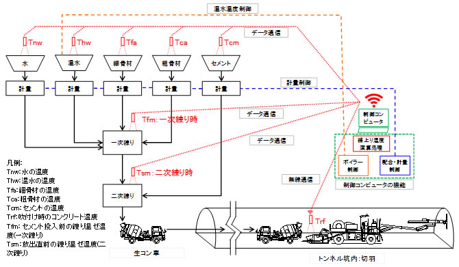 図-2　スマートバッチャープラントのシステム概念図