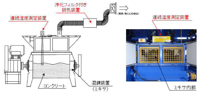 図-3　ミキサ内のコンクリート温度測定方法の概要