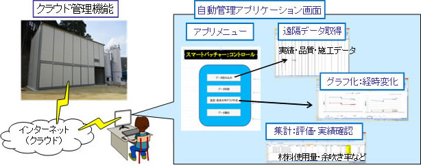 図-4　練り混ぜ実績データのクラウド管理機能の概要