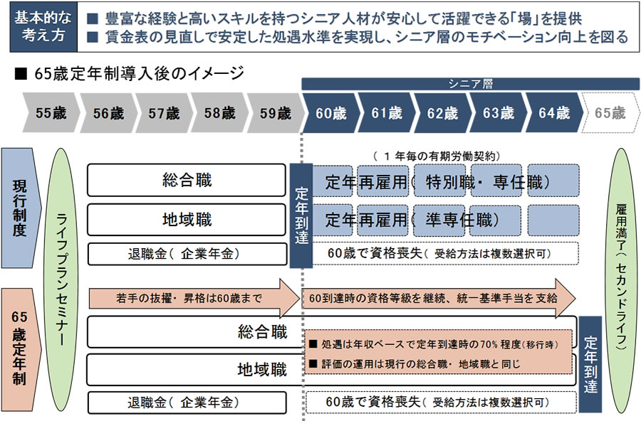 定年 65歳経過措置 – 65歳定年 経過措置規程 – GJTU