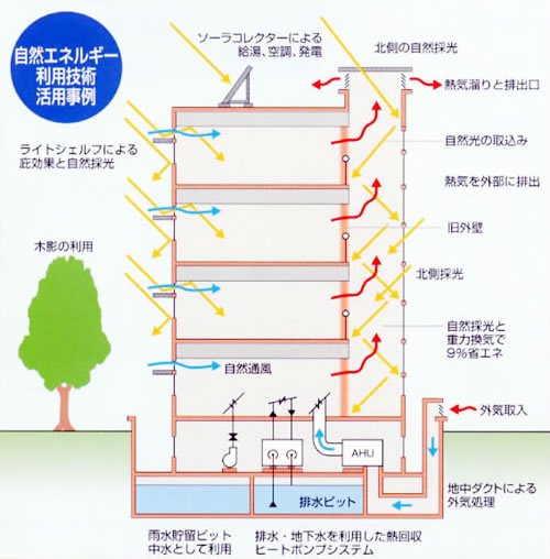 自然エネルギーの活用 イメージ