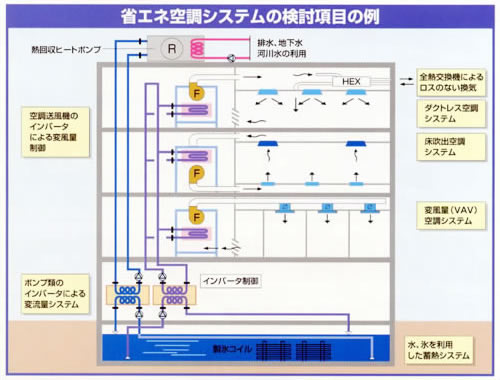 最適空調システムの提案 イメージ