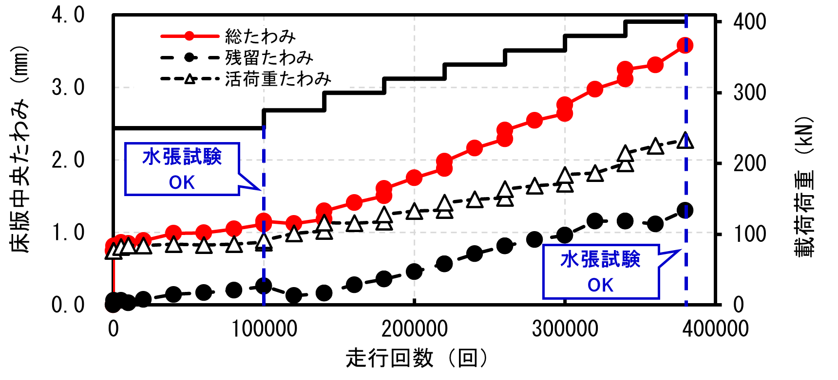 図-1　輪荷重走行試験の結果　イメージ