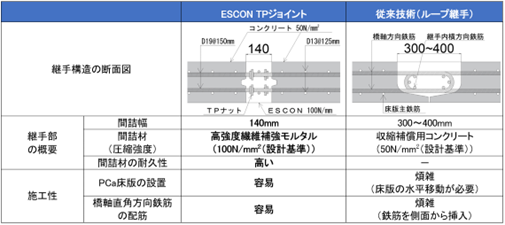 ESCON TPジョイントと従来工法の比較（表-１）　イメージ