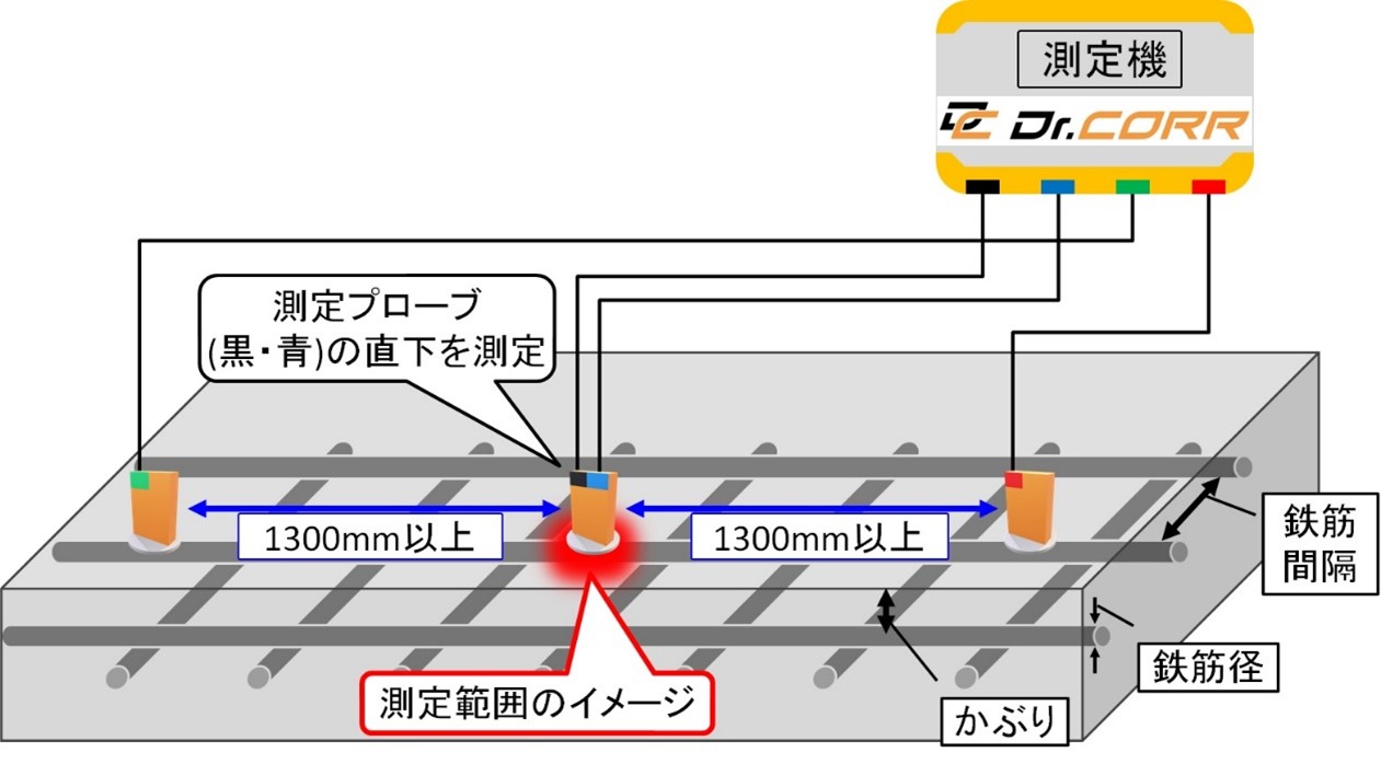 図-1　鉄筋腐食測定機『Dr.CORR』による鉄筋腐食測定のイメージ