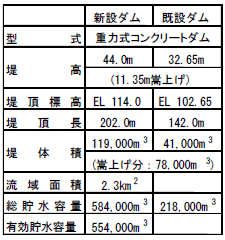 ダム諸元の表