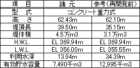 ダム諸元の表