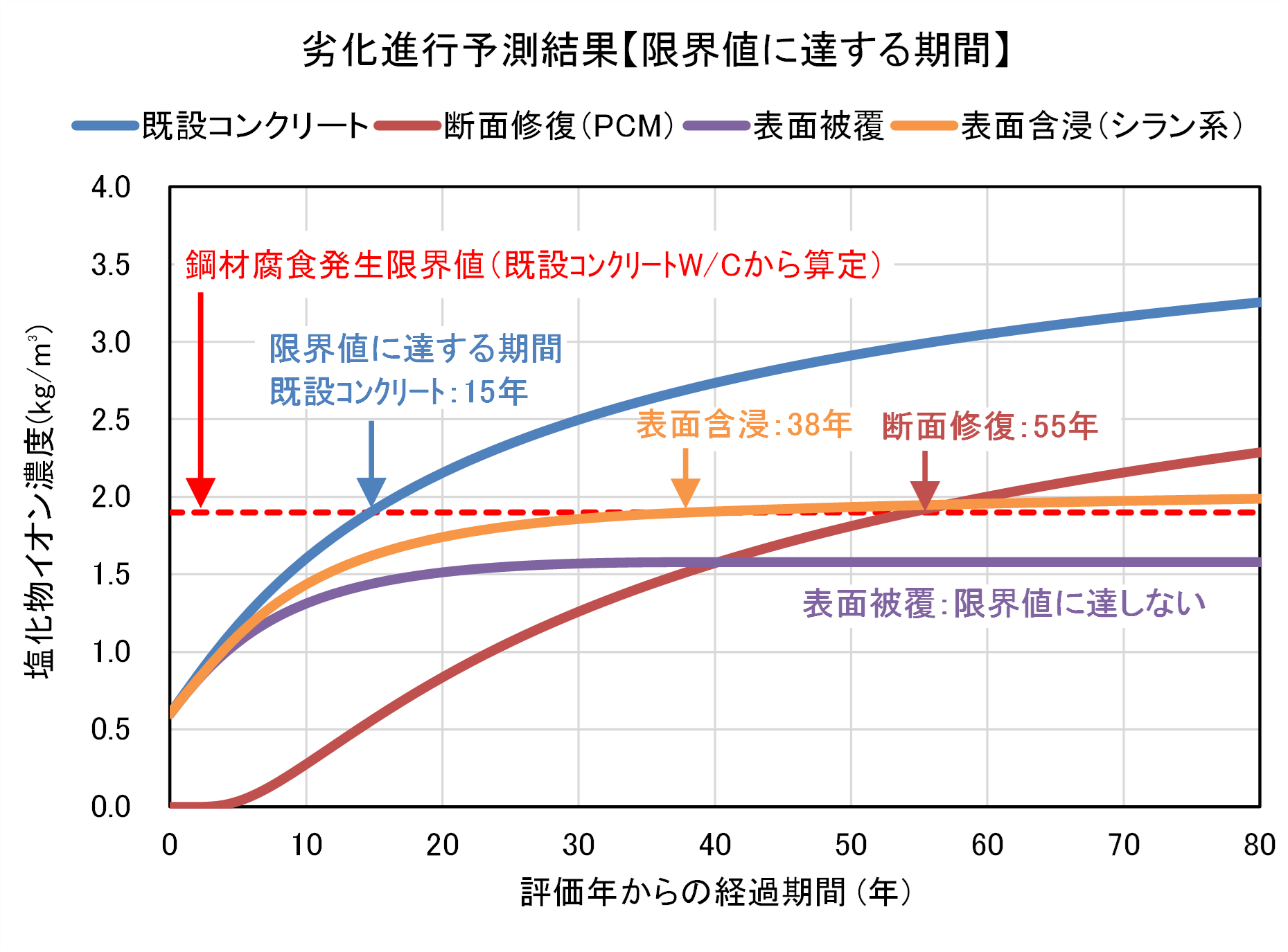 補修工法適用による劣化進行予測例　イメージ