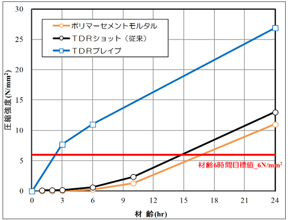 強度発現状況 イメージ