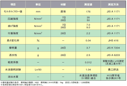 スプリードエースアクアの性能図